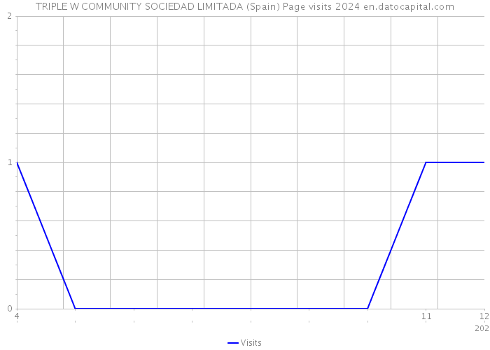 TRIPLE W COMMUNITY SOCIEDAD LIMITADA (Spain) Page visits 2024 