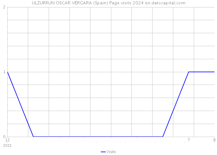ULZURRUN OSCAR VERGARA (Spain) Page visits 2024 