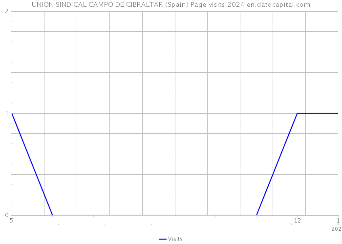 UNION SINDICAL CAMPO DE GIBRALTAR (Spain) Page visits 2024 