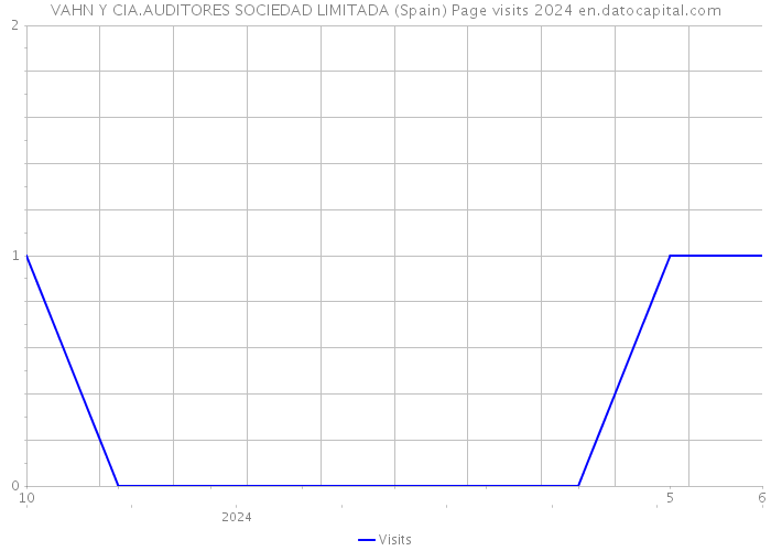VAHN Y CIA.AUDITORES SOCIEDAD LIMITADA (Spain) Page visits 2024 