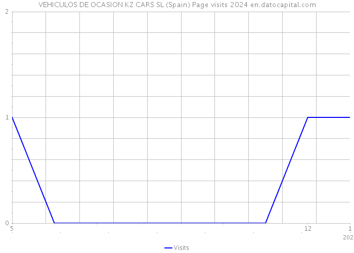 VEHICULOS DE OCASION KZ CARS SL (Spain) Page visits 2024 