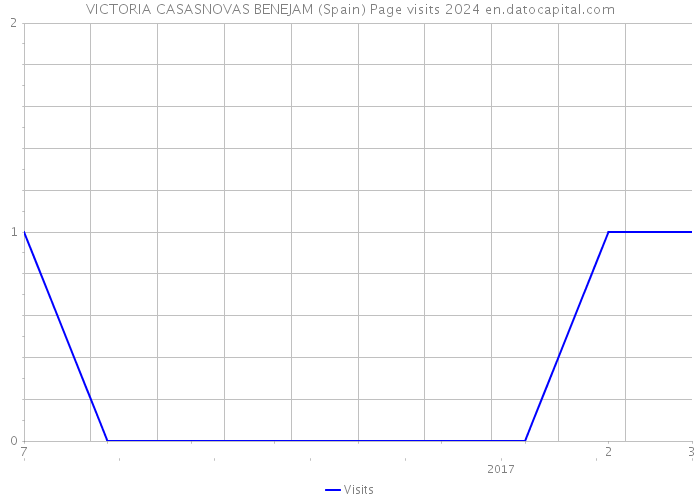 VICTORIA CASASNOVAS BENEJAM (Spain) Page visits 2024 