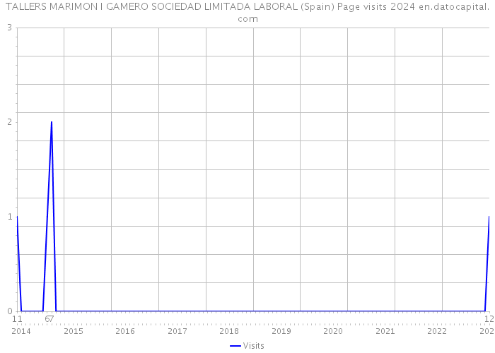 TALLERS MARIMON I GAMERO SOCIEDAD LIMITADA LABORAL (Spain) Page visits 2024 