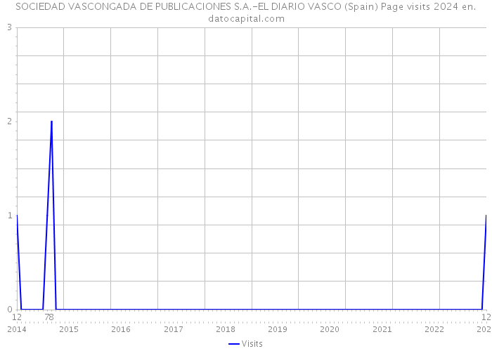 SOCIEDAD VASCONGADA DE PUBLICACIONES S.A.-EL DIARIO VASCO (Spain) Page visits 2024 