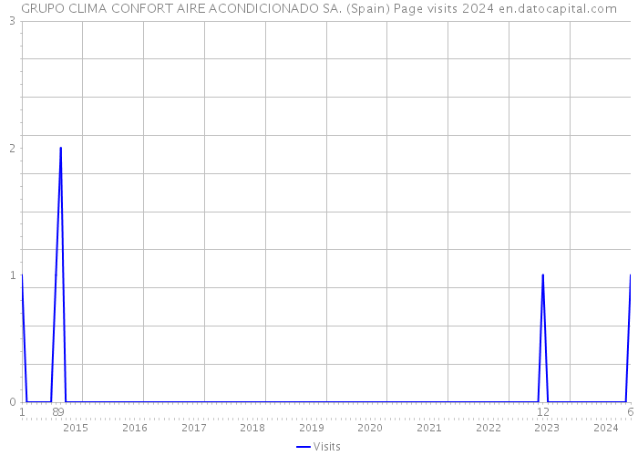 GRUPO CLIMA CONFORT AIRE ACONDICIONADO SA. (Spain) Page visits 2024 