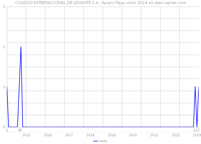 COLEGIO INTERNACIONAL DE LEVANTE S.A. (Spain) Page visits 2024 