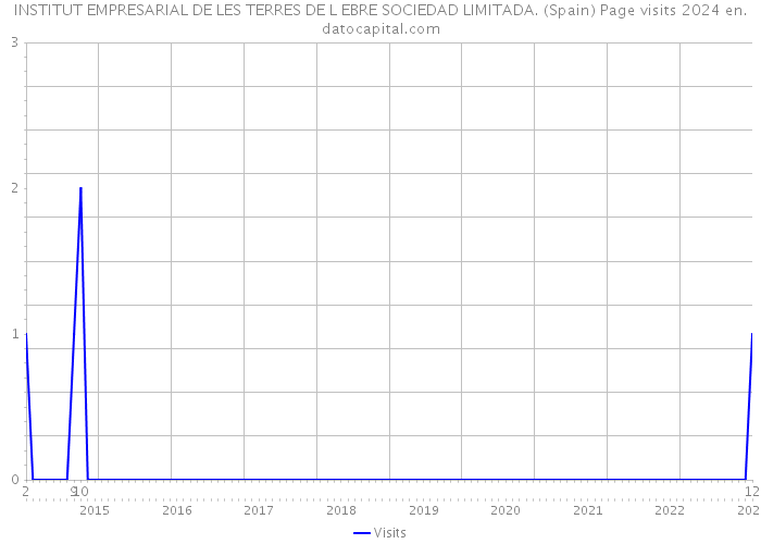 INSTITUT EMPRESARIAL DE LES TERRES DE L EBRE SOCIEDAD LIMITADA. (Spain) Page visits 2024 