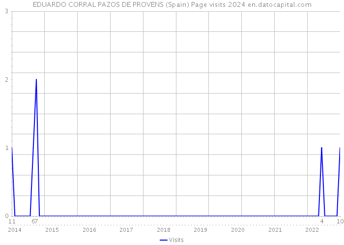 EDUARDO CORRAL PAZOS DE PROVENS (Spain) Page visits 2024 