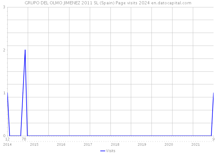 GRUPO DEL OLMO JIMENEZ 2011 SL (Spain) Page visits 2024 