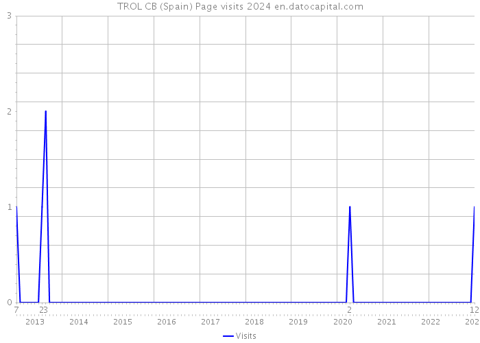 TROL CB (Spain) Page visits 2024 