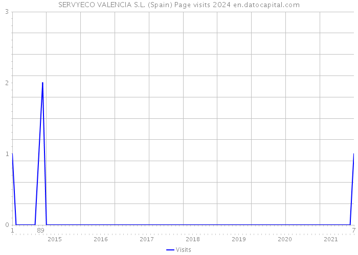 SERVYECO VALENCIA S.L. (Spain) Page visits 2024 