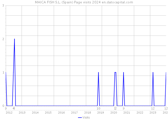 MAICA FISH S.L. (Spain) Page visits 2024 
