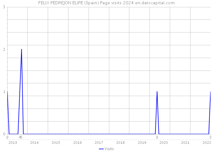 FELIX PEDREJON ELIPE (Spain) Page visits 2024 