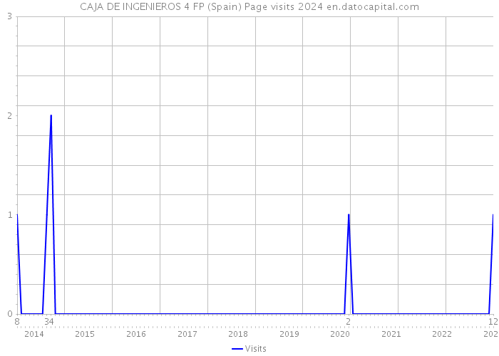 CAJA DE INGENIEROS 4 FP (Spain) Page visits 2024 