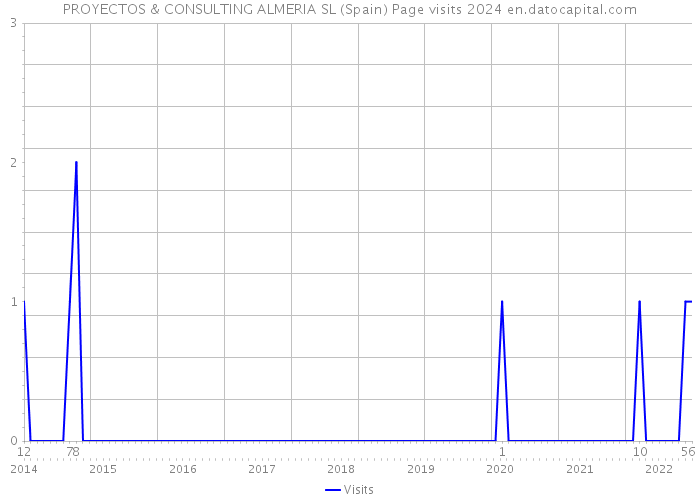 PROYECTOS & CONSULTING ALMERIA SL (Spain) Page visits 2024 