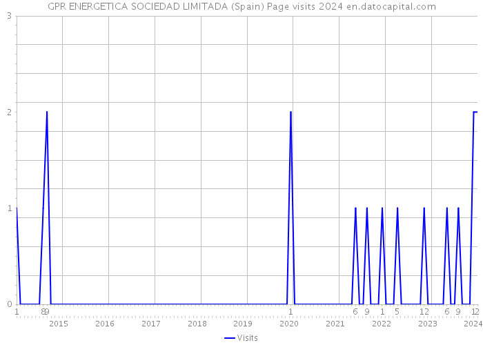 GPR ENERGETICA SOCIEDAD LIMITADA (Spain) Page visits 2024 