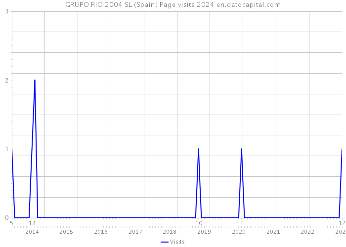 GRUPO RIO 2004 SL (Spain) Page visits 2024 