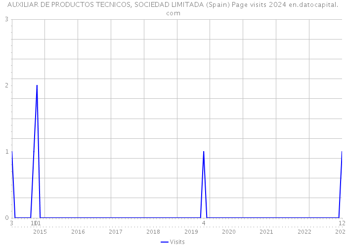 AUXILIAR DE PRODUCTOS TECNICOS, SOCIEDAD LIMITADA (Spain) Page visits 2024 