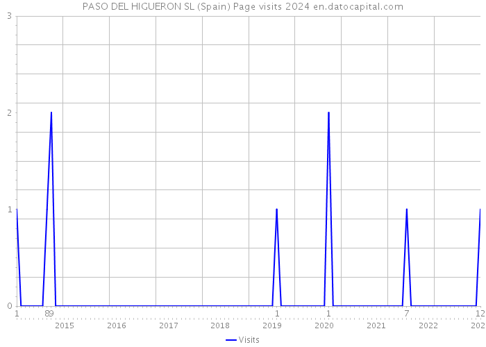 PASO DEL HIGUERON SL (Spain) Page visits 2024 