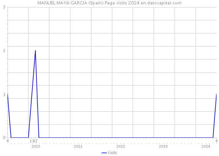 MANUEL MAYA GARCIA (Spain) Page visits 2024 