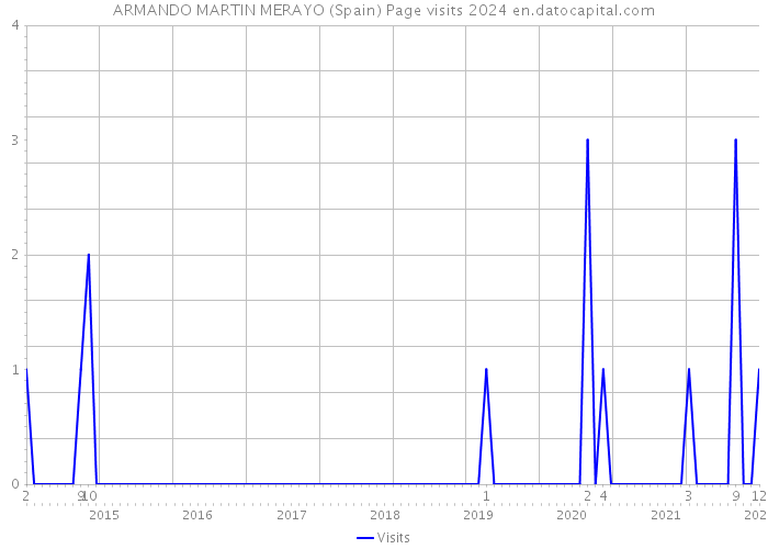 ARMANDO MARTIN MERAYO (Spain) Page visits 2024 