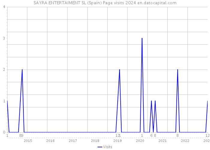 SAYRA ENTERTAIMENT SL (Spain) Page visits 2024 