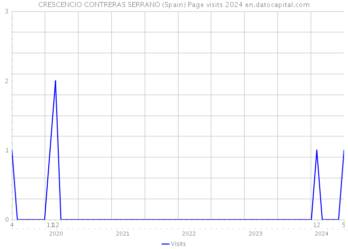 CRESCENCIO CONTRERAS SERRANO (Spain) Page visits 2024 
