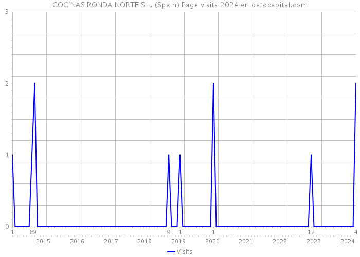 COCINAS RONDA NORTE S.L. (Spain) Page visits 2024 