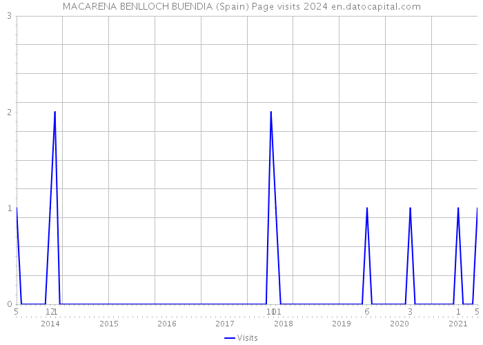 MACARENA BENLLOCH BUENDIA (Spain) Page visits 2024 