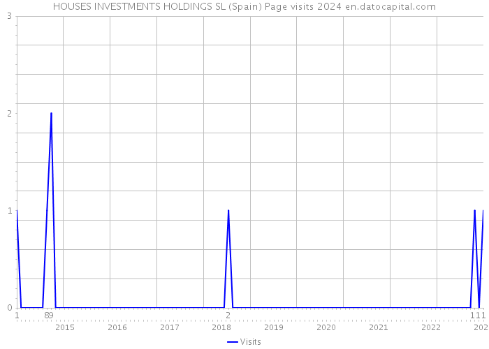 HOUSES INVESTMENTS HOLDINGS SL (Spain) Page visits 2024 