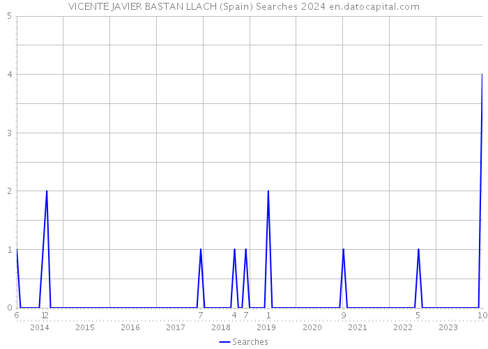 VICENTE JAVIER BASTAN LLACH (Spain) Searches 2024 