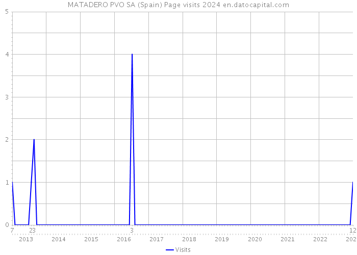 MATADERO PVO SA (Spain) Page visits 2024 