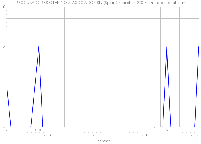 PROCURADORES OTERINO & ASOCIADOS SL. (Spain) Searches 2024 