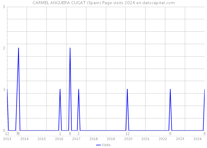 CARMEL ANGUERA CUGAT (Spain) Page visits 2024 