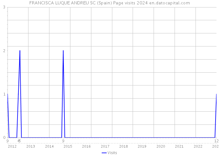 FRANCISCA LUQUE ANDREU SC (Spain) Page visits 2024 