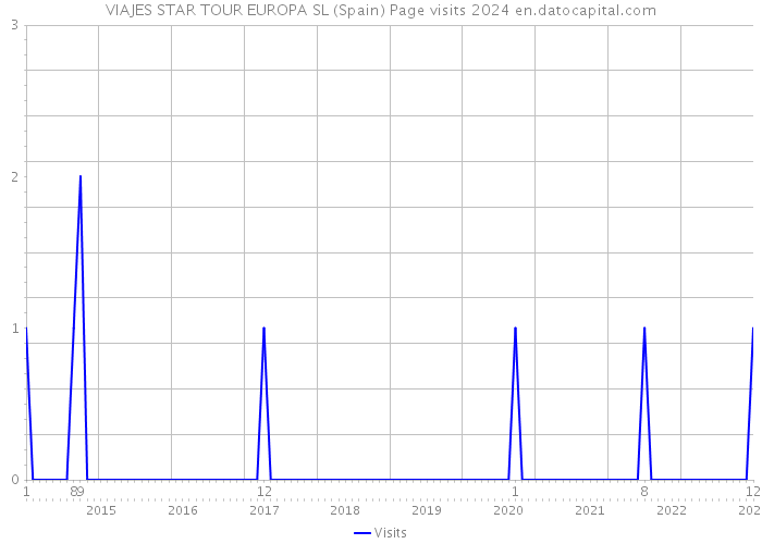VIAJES STAR TOUR EUROPA SL (Spain) Page visits 2024 