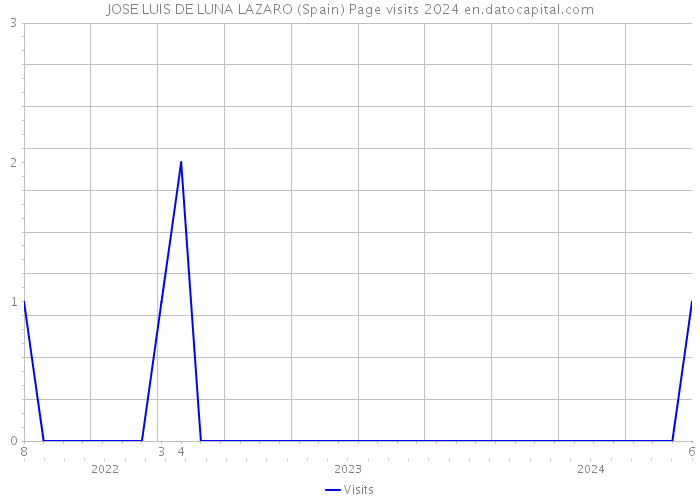 JOSE LUIS DE LUNA LAZARO (Spain) Page visits 2024 