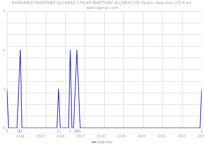 RAIMUNDO MARTINEZ ALCARAZ Y PILAR MARTINEZ ALCARAZ CB (Spain) Searches 2024 