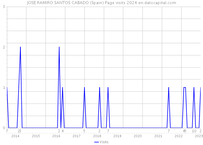 JOSE RAMIRO SANTOS CABADO (Spain) Page visits 2024 