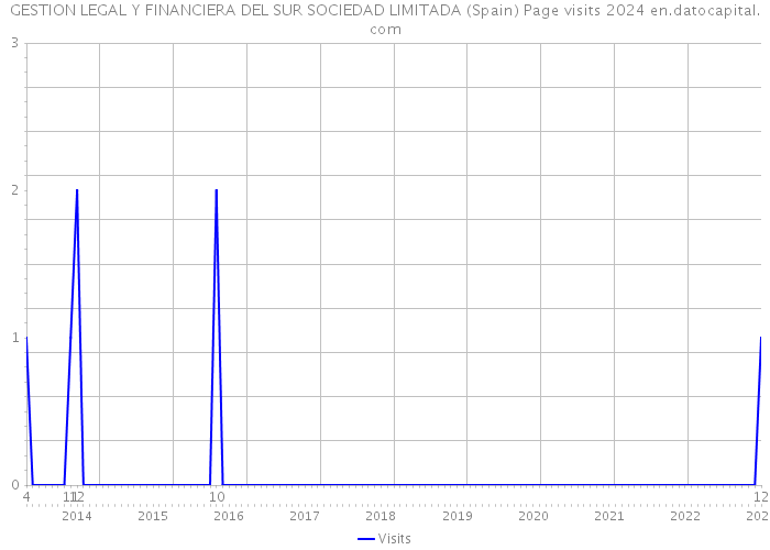 GESTION LEGAL Y FINANCIERA DEL SUR SOCIEDAD LIMITADA (Spain) Page visits 2024 