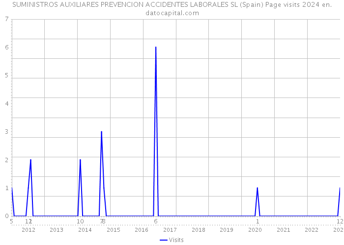 SUMINISTROS AUXILIARES PREVENCION ACCIDENTES LABORALES SL (Spain) Page visits 2024 