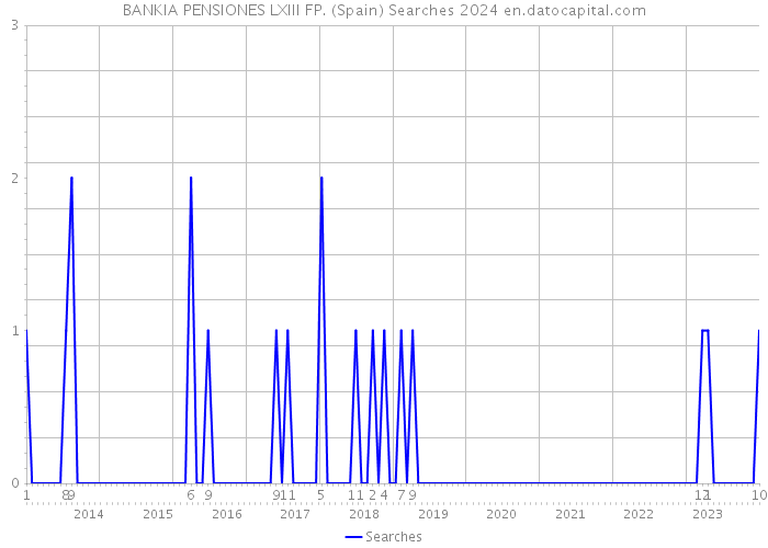 BANKIA PENSIONES LXIII FP. (Spain) Searches 2024 