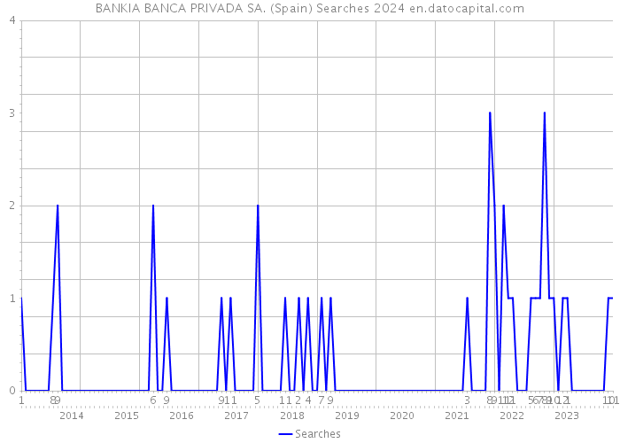 BANKIA BANCA PRIVADA SA. (Spain) Searches 2024 
