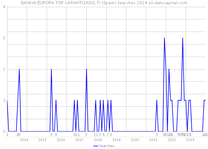 BANKIA EUROPA TOP GARANTIZADO, FI (Spain) Searches 2024 