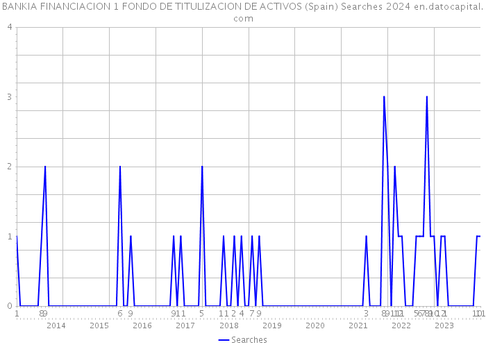 BANKIA FINANCIACION 1 FONDO DE TITULIZACION DE ACTIVOS (Spain) Searches 2024 