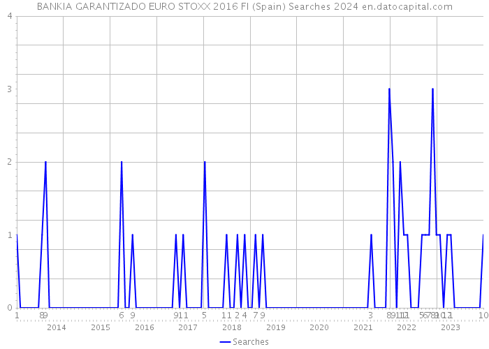 BANKIA GARANTIZADO EURO STOXX 2016 FI (Spain) Searches 2024 