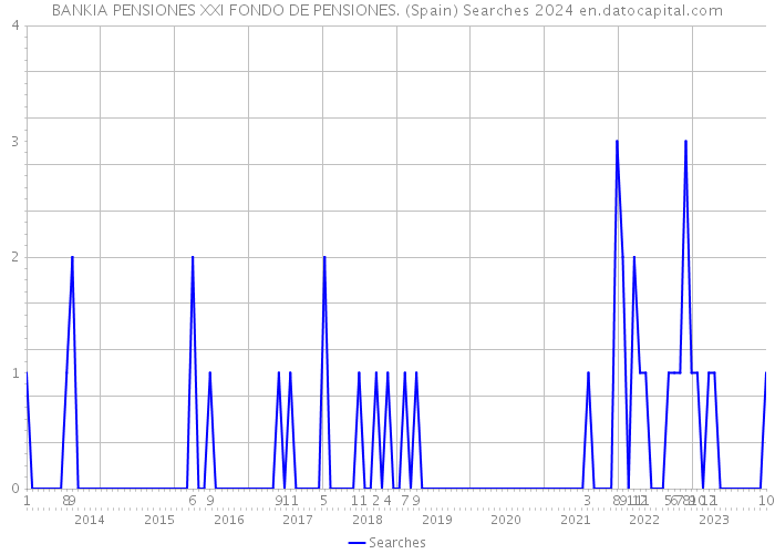BANKIA PENSIONES XXI FONDO DE PENSIONES. (Spain) Searches 2024 