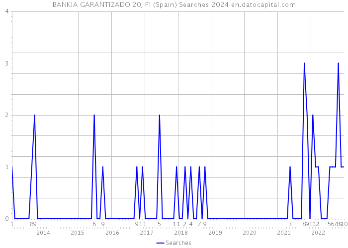 BANKIA GARANTIZADO 20, FI (Spain) Searches 2024 