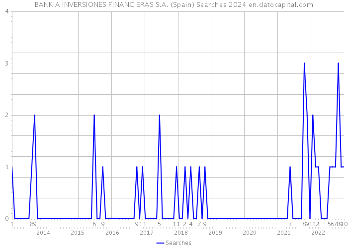 BANKIA INVERSIONES FINANCIERAS S.A. (Spain) Searches 2024 