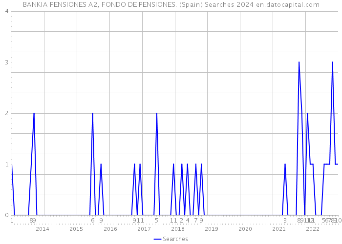 BANKIA PENSIONES A2, FONDO DE PENSIONES. (Spain) Searches 2024 